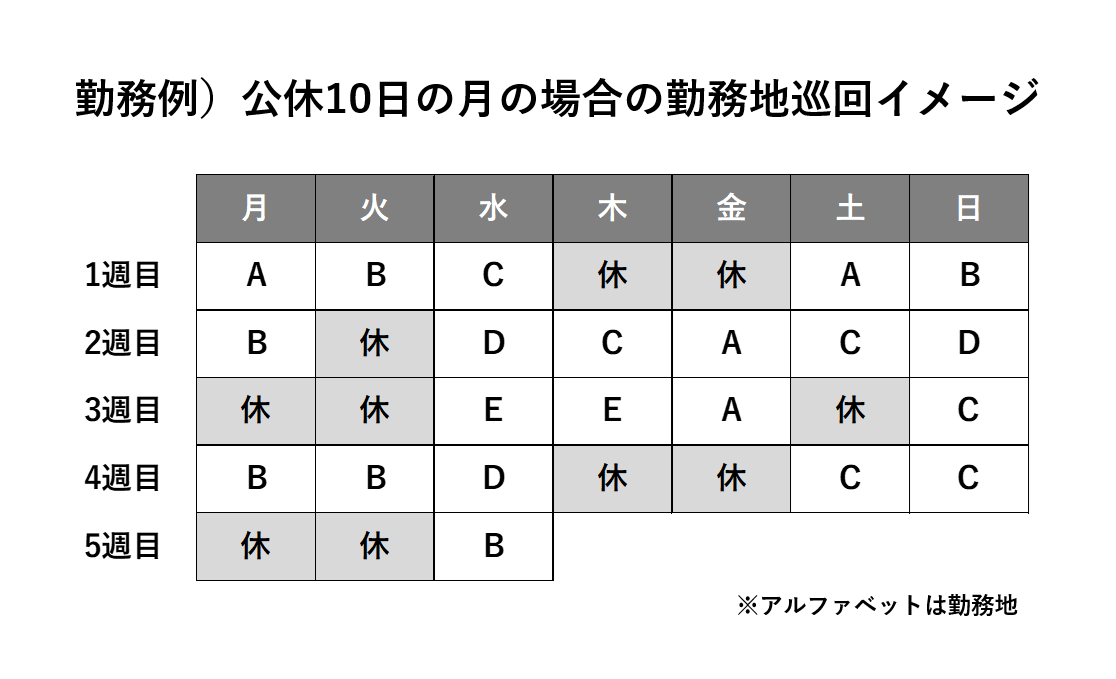 A~Eの5施設で勤務していただく場合のシフト例です。休日もしっかり取得いただけます。