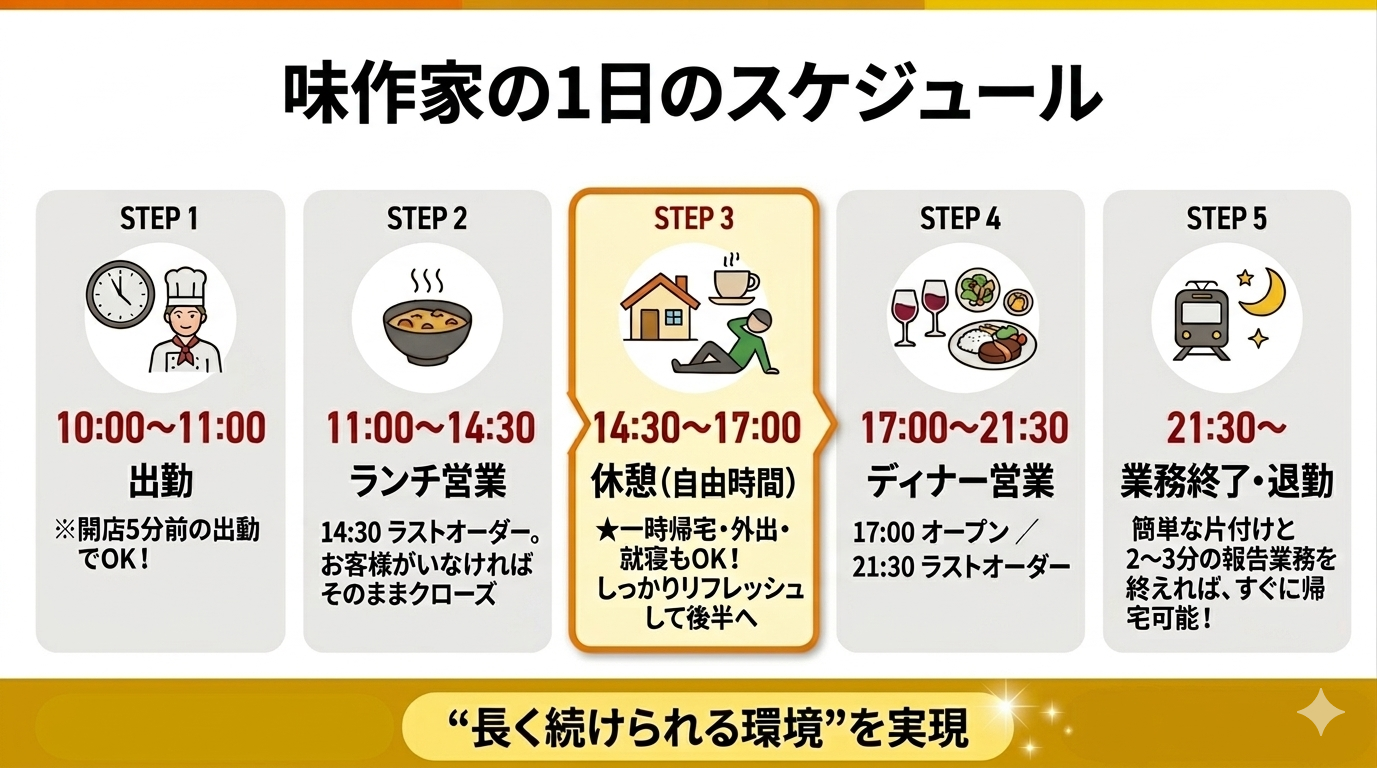 \休憩時間はゆとりの2.5時間/リフレッシュしてからディナー営業に入れます!