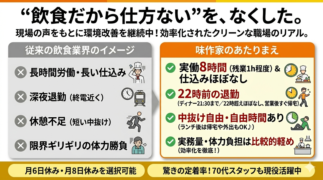収入を重視したい方も、休みを大切にしたい方も自分に合った働き方を選びながら続けられます!
